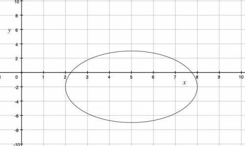 Which of the following is the graph the ellipse shown below? 
(x-5)^2/9 +(y+2)^2/25=1