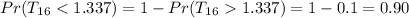 Pr(T_{16} < 1.337}) =1 -  Pr(T_{16}  1.337}) = 1 - 0.1 = 0.90