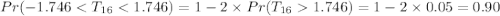 Pr(-1.746< T_{16} < 1.746}) = 1 - 2 \times Pr(T_{16}  1.746}) = 1 - 2 \times 0.05 = 0.90