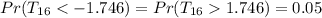 Pr(T_{16} < -1.746}) =Pr(T_{16}  1.746}) = 0.05