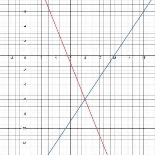 Find the points of intersection of the following function graphs: y=14−2.5x and y=1.5x−18 PLEASE HEL