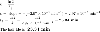 k = \dfrac{\ln2}{ t_{\frac{1}{2}}}\\\\k = \text{-slope} = -(-2.97 \times 10^{-2} \text{ min}^{-1}) =2.97 \times 10^{-2} \text{ min}^{-1} \\ t_{\frac{1}{2}} =\dfrac{\ln 2}{k} = \dfrac{\ln 2}{2.97 \times 10^{-2}\text{ min}^{-1}} =\textbf{23.34 min}\\\\\text{The half-life is $\large \boxed{\textbf{23.34 min}}$}