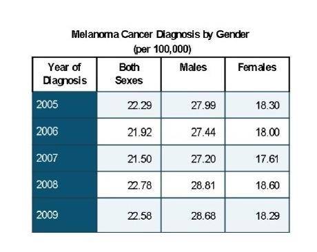 Consider the number of males who were diagnosed with melanoma in 2005. What quantity does this numbe
