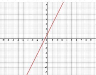 Which of the following graphs represents a one-to-one function?