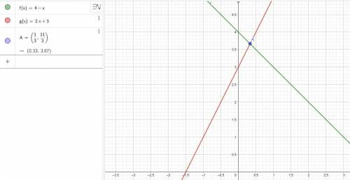 How can you solve the equation 4−x = 2x + 3 graphically?