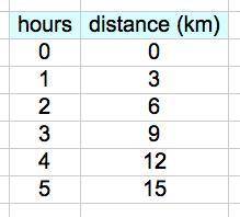 1) Assume that Mike can walk 3 km per hour. If he had been walking for 5 hours away from the trail,