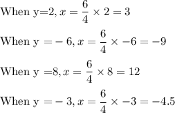 \text{When y=2},x=\dfrac64 \times 2 =3\\\\\text{When y =}-6,x=\dfrac64 \times -6 =-9\\\\\text{When y =}8,x=\dfrac64 \times 8 =12\\\\\text{When y =}-3,x=\dfrac64 \times -3 =-4.5