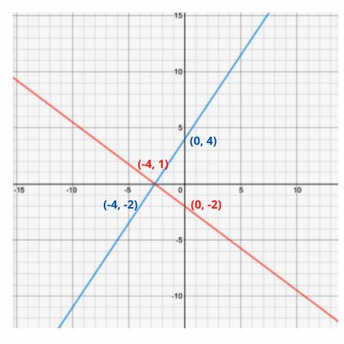 On a coordinate plane, 2 lines are shown. Line H J has points (negative 4, negative 2) and (0, 4). L