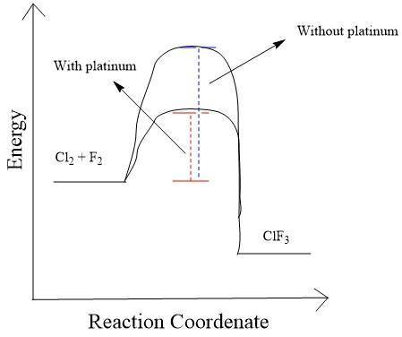 If powdered platinum metal is used to speed up the following reaction: Cl2(g) 3F2(g) --> 2ClF3(g)