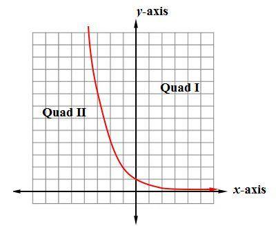 Which graph represents exponential decay? On a coordinate plane, a straight line has a negative slop