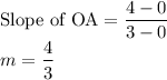 \text{Slope of OA}=\dfrac{4-0}{3-0} \\m=\dfrac{4}{3}