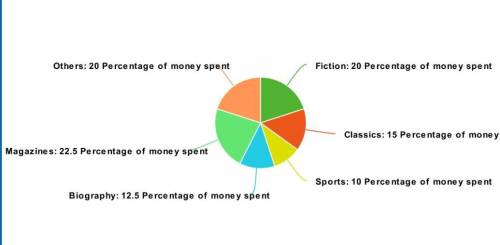 Draw a pie chart for the percent of the money spent on various types of books by a library in a year