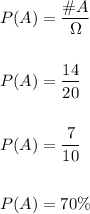 P(A) = \dfrac{\#A}{\Omega}\\\\\\P(A) = \dfrac{14}{20}\\\\\\P(A) = \dfrac{7}{10}\\\\\\P(A)= 70\%