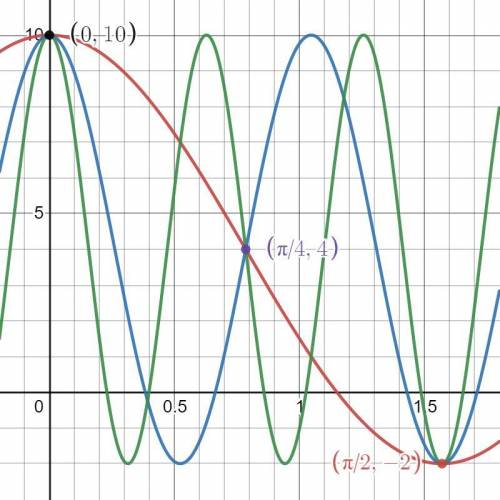 The graph of a sinusoidal function has a maximum point at (0,10) and then intersects its midline at