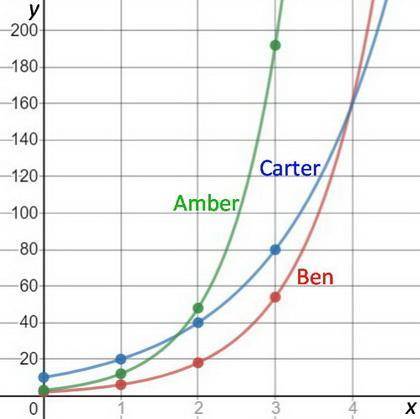 1. Write an exponential function to represent the spread of Ben's social media post. 2. Write an exp