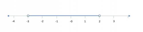 Write an inequality and show on a number line all numbers: from (–3) to 2 exclusives.