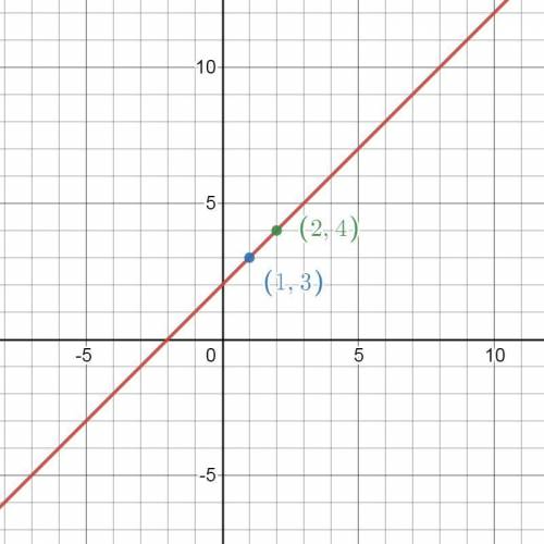 Draw the straight line y = x + 2