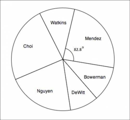 In a recent election, there were six candidates and 4300 total votes. The circle graph below summari