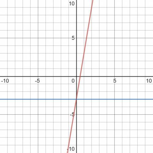 How do you solve this y= 6x - 3 y= -3 i need to graph so if you can show how to graph it also