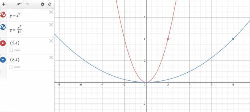 if you horizontally strech the quadratic parent function, f(x)=x^2, by a factor of 4, what is the eq