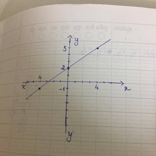 Graph y=3/4x+2 on a graph