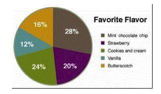 An ice cream shop chose 25 customers at random and asked each to name a favorite flavor. The results