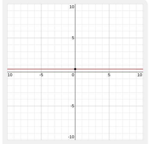 Which is the graph of f(x) = 3/7?