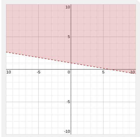 Find the graph of the inequality y>-(1/6)x+1.