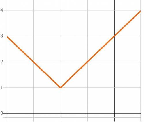 Graph: y = |x + 2| + 1