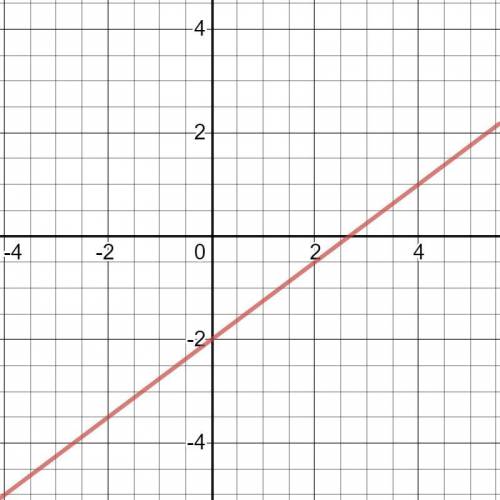 Graph the line that represents this equation 3x - 4y = 8