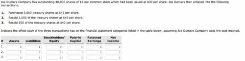 Joe Dumars Company has outstanding 40,000 shares of $5 par common stock, which had been issued at $3