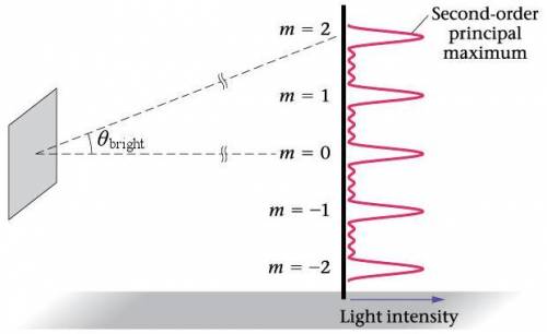 Light emitted by element X passes through a diffraction grating that has 1200 slits/mm. The interfer