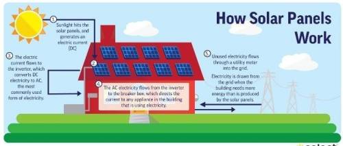 A solar panel combines multiple photovoltaic cells. Which type of energy is used to power a solar pa