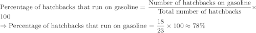 \text{Percentage of hatchbacks that run on gasoline = } \dfrac{\text{Number of hatchbacks on gasoline}}{\text{Total number of hatchbacks}}\times 100\\\Rightarrow \text{Percentage of hatchbacks that run on gasoline = } \dfrac{18}{23}\times 100 \approx 78\%