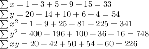 \sum x = 1+3+5+9+15=33\\\sum y =20+14+10+6+4=54\\\sum x^2 =1+9+25+81+225=341\\\sum y^2=400+196+100+36+16=748\\\sum xy=20+42+50+54+60=226