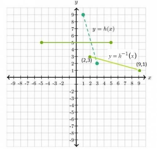 The graph of y=h(x)y=h(x)y, equals, h, left parenthesis, x, right parenthesis is a line segment join