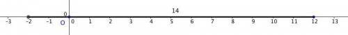 An object starts at position 12 on a horizontal line with a reference point of O. What is the positi