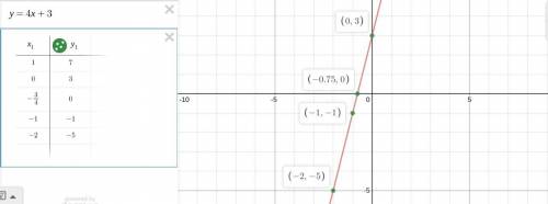 Graph the equation y=−4x+3 by plotting points.