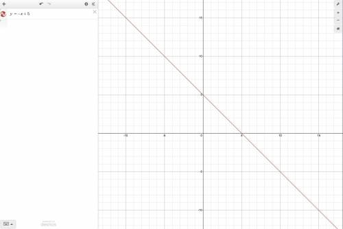 Sketch the graphs:
y=-x+5