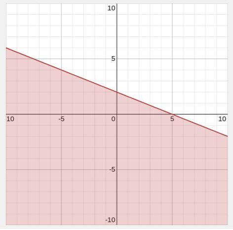 Which graph best models the inequality y<_ -2/5x+2