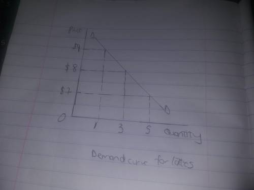 Draw a demand curve for lattes and label the curve. Use any prices and quantities you wish, but make
