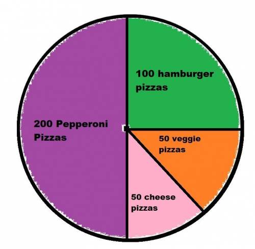 100 POINTS!The number of pizzas sold in one weekend at Pete's Pizzas is shown. Pie chart of pizza sa