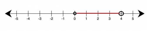 Use the drawing tool(s) to form the correct answer on the provided number line. Consider the functio
