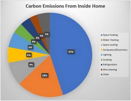 Research on ‘where a person’s carbon emissions come from inside a home’ and represent the data in th
