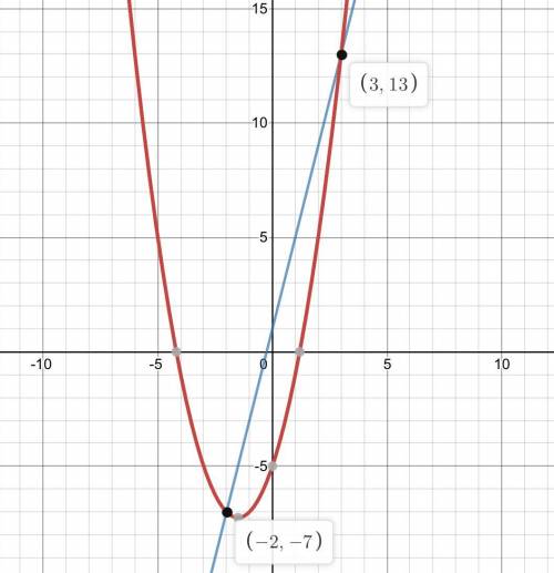2 . At what point ( s ) do these graphs intersect ? y = x2 + 3x - 5 y = 4x + 1 Seth's solution : y =