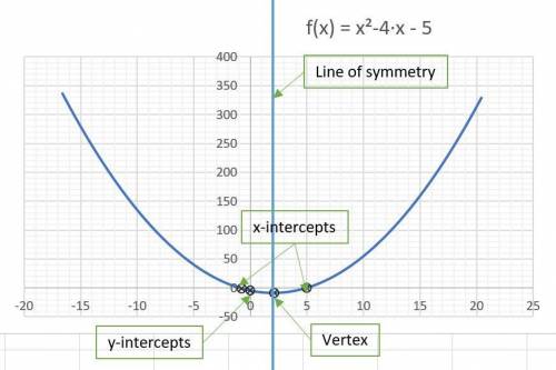 Draw a line for the axis of symmetry of function f. Also mark the x-intercept(s), y-Intercept, and v