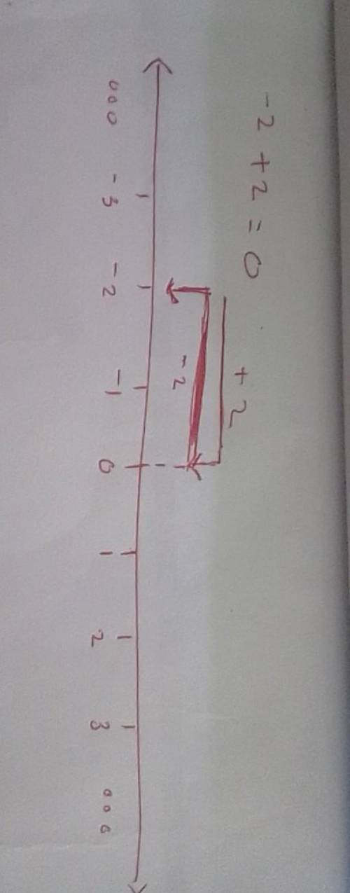 How would I answer this using a number line to find what the sum of
-2 + 2 =