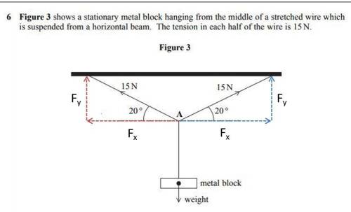 Figure 3 shows a stationary metal block hanging from the middle of a stretched wire which is suspend