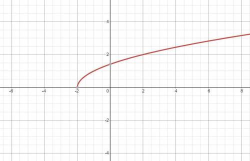 Which of the following is a graph of f(x) =square root of x +5