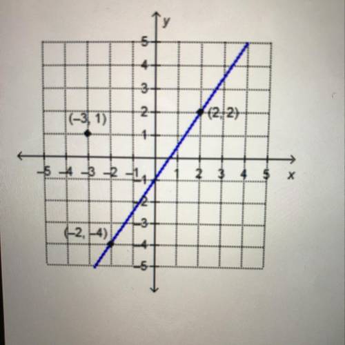 5

What is the equation, in point-slope form, of the line that
is parallel to the given line and pas
